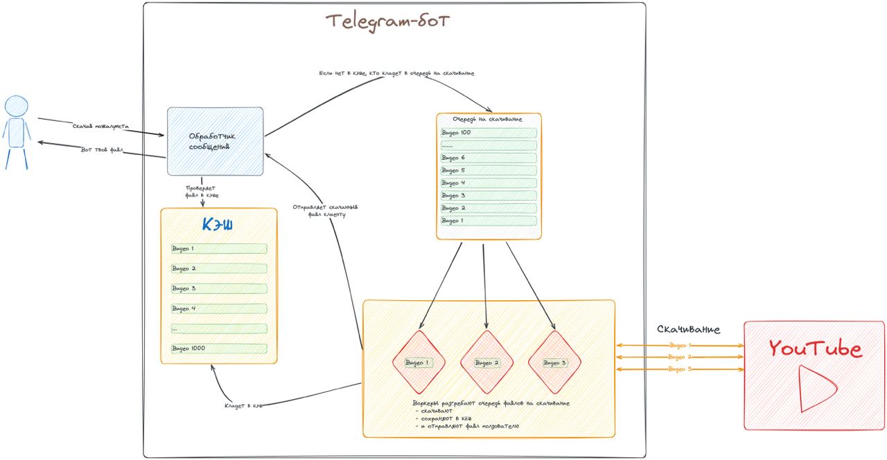 Telegram-Π±ΠΎΡ: ΠΊΠΎΠ½Π²Π΅ΡΡΠ°ΡΠΈΡ YouTube Π² Π°ΡΠ΄ΠΈΠΎ Ρ ΠΎΡΠ΅ΡΠ΅Π΄ΡΡ image preview
